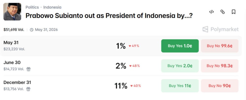Spain and Indonesia Declare Prediction Markets as Unlicensed Gambling