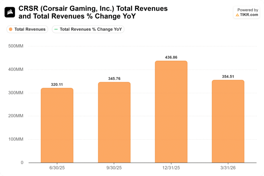 Gaming Stocks Continue to Bleed Despite Tech Rally