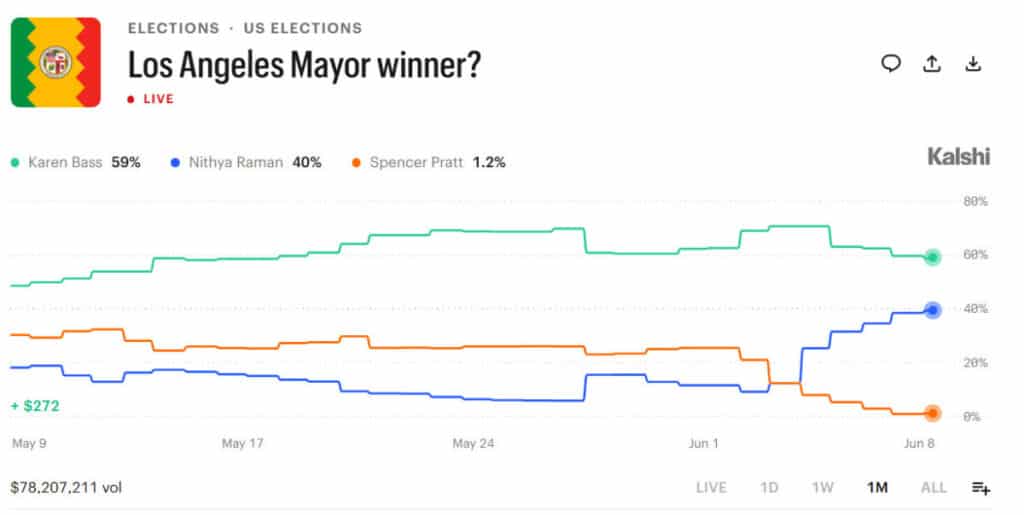 Spencer Pratt Sees High Volume on LA Mayoral Prediction Markets