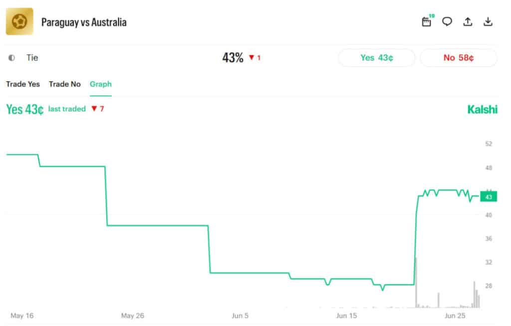 Australia vs. Paraguay Draw Odds Surge as Both Teams Near