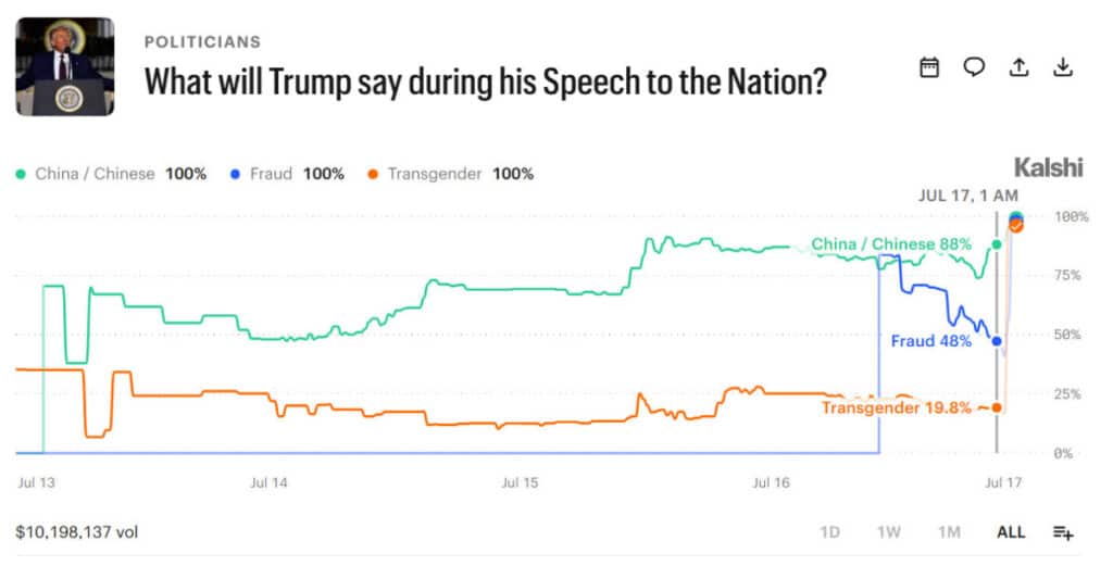 Trump Speech Triggers $10M Trading Activity