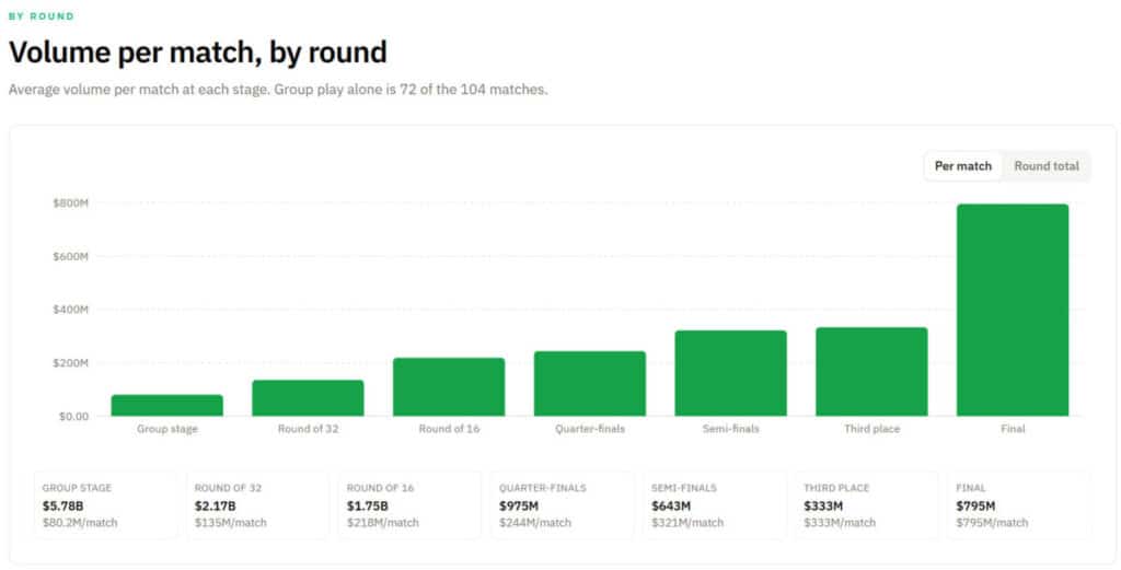 Record-Breaking World Cup Prediction Market Numbers