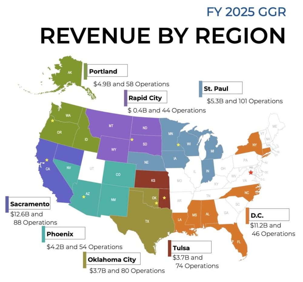 NIGC Reports Record Tribal Gaming Revenue in FY2025