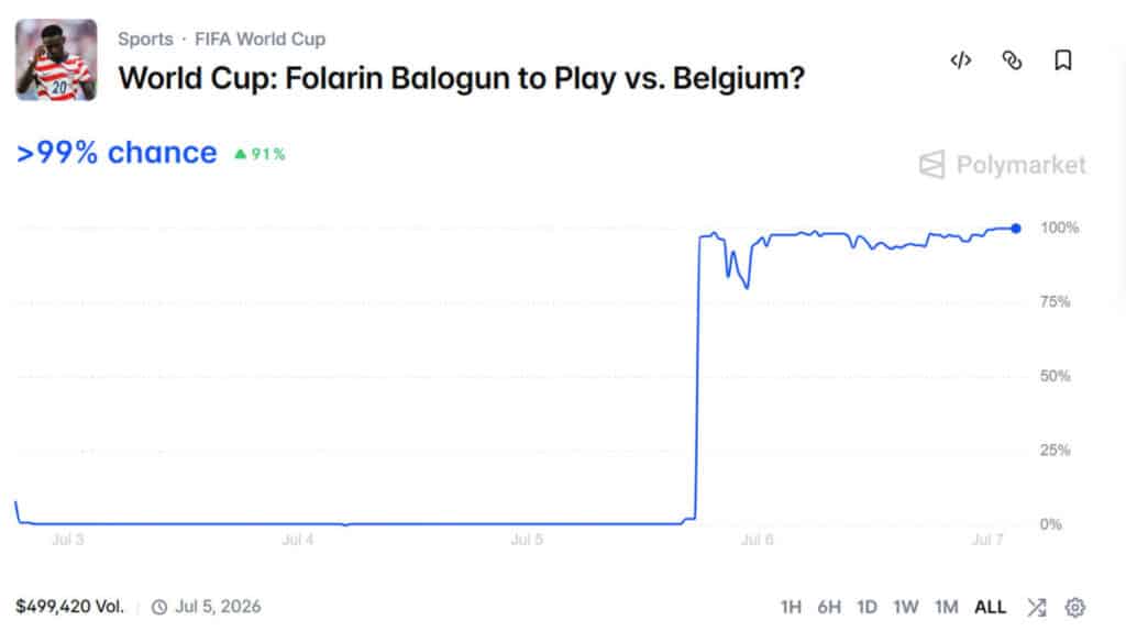Seven World Cup Markets Flagged for Suspicious Betting Activity