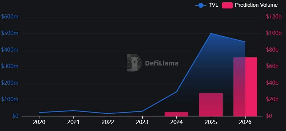 More TradFi Firms to Enter Prediction Markets Soon