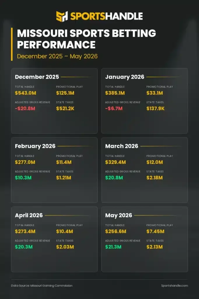 Missouri’s Sports Betting Market Stabilizes After 6 Months