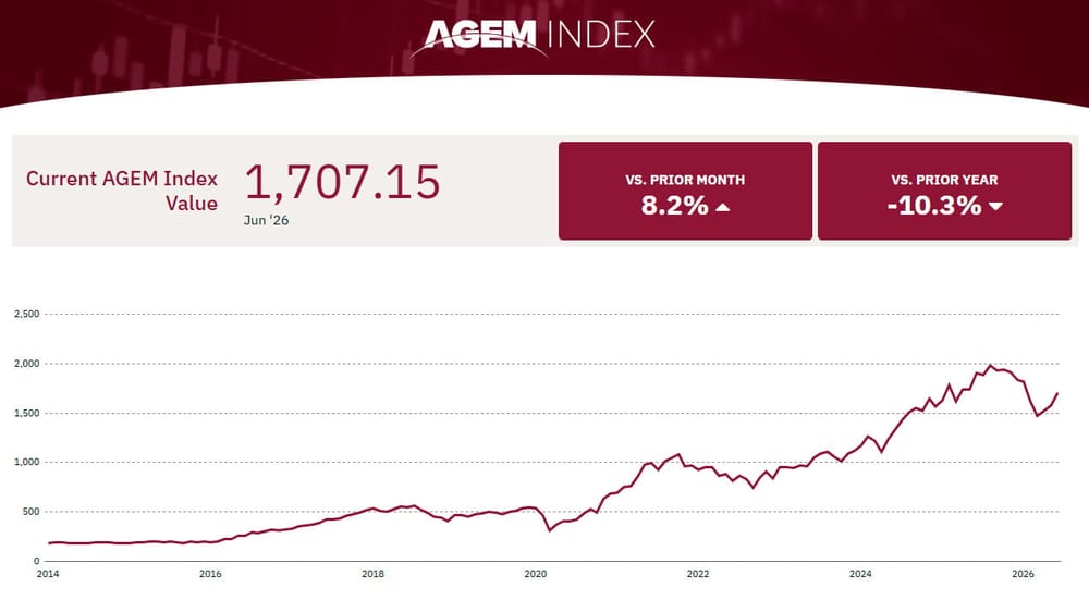 AGEM Index climbs 8.2% in June led by Aristocrat and Crane NXT