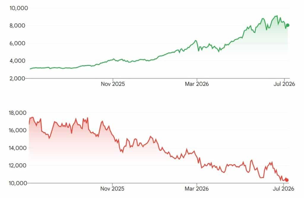 South Korean Casino Stocks Lag Behind KOSPI Boom