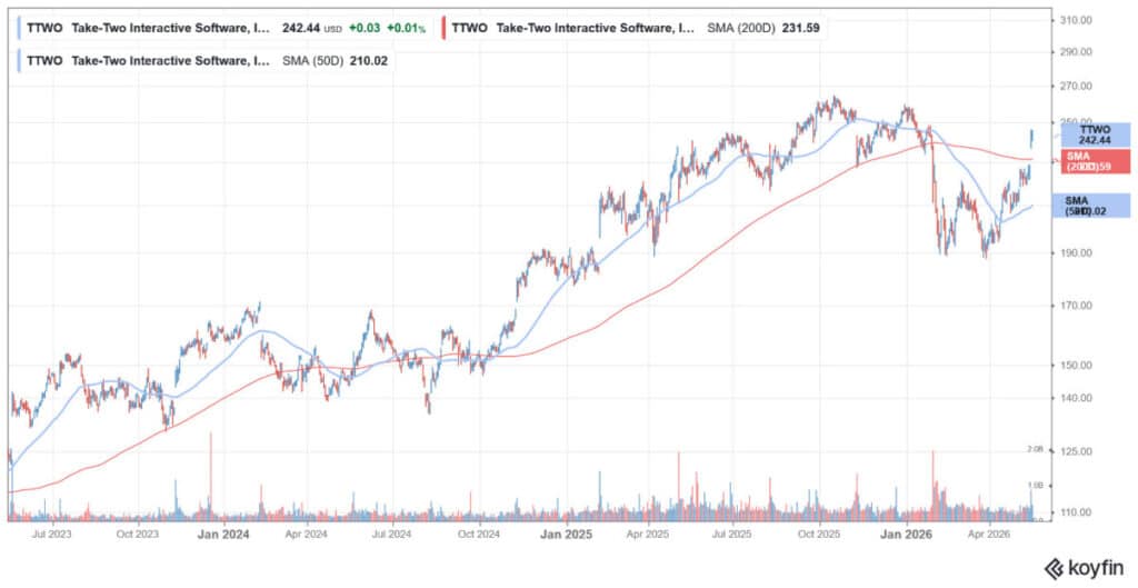 Gaming Stocks Continue to Struggle Amid Market Recovery