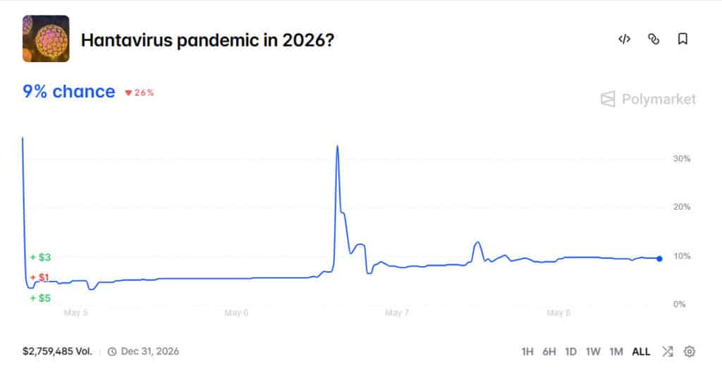 Hantavirus Betting: Hedging Opportunity or Industry Overstep?
