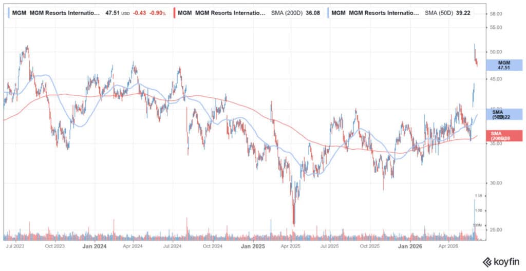 Gaming Stocks Outperformed Last Week Amid Market Turmoil