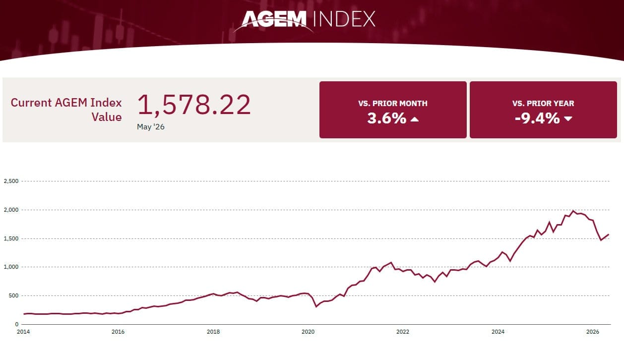 AGEM Index Gains 3.6% in May as Gaming Supplier Stocks Recover