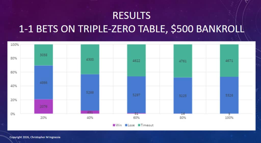 Impact of Triple Zero Roulette on Casino Edge Revealed