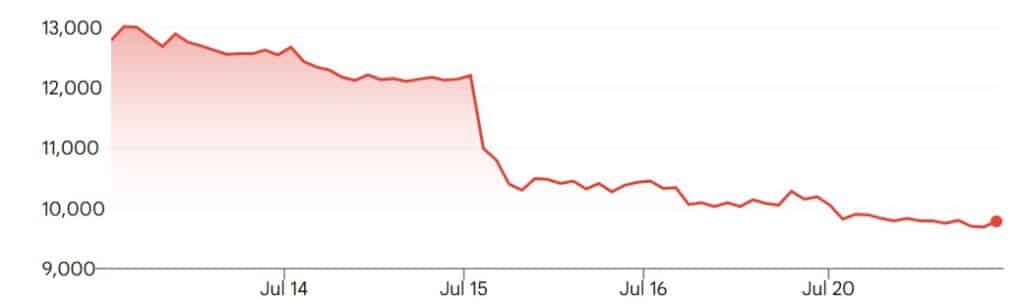 South Korean Casino Stocks Hit by Government Fee Hike