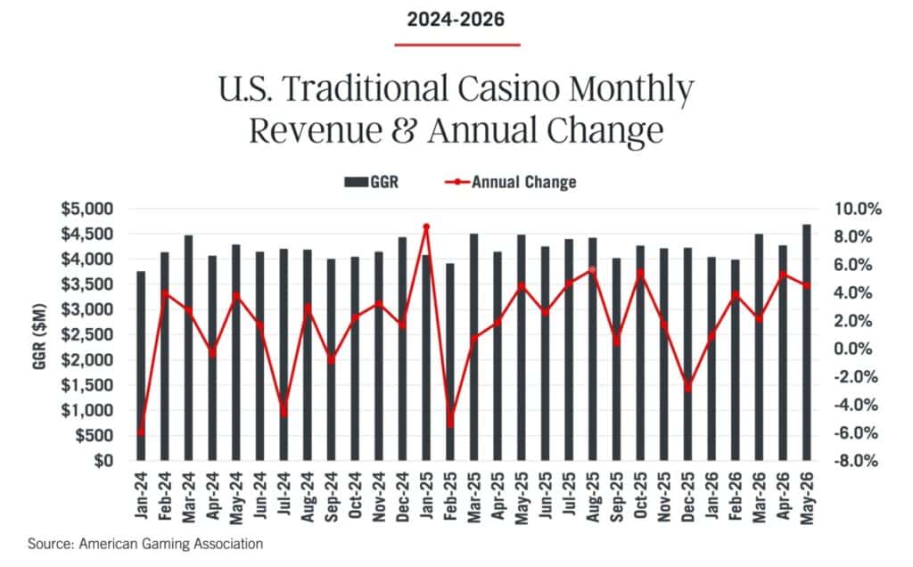 Tribal Casinos Record Revenues, Sports Betting Dips Amid Prediction
